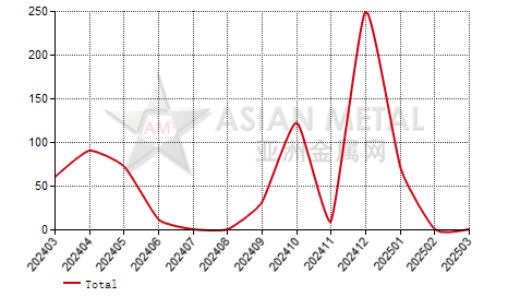 India tantalum, niobium and vanadium ore import and export statistics