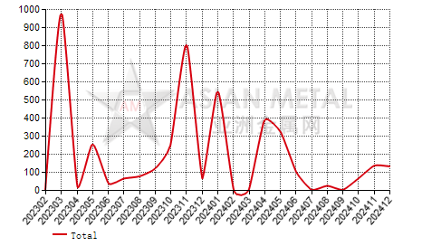 Kazakhstan tantalum, niobium and vanadium ore import and export statistics