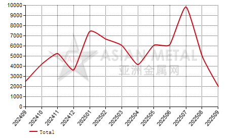 Thailand antimony concentrate import and export statistics