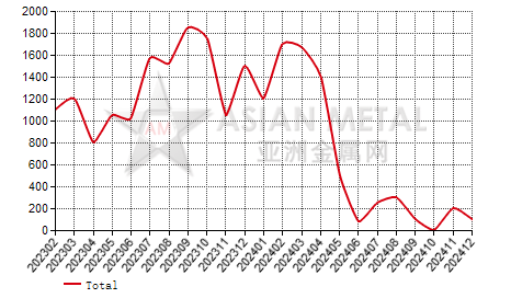 China tungsten concentrate producers' inventory statistics by province by month