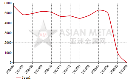 China tungsten concentrate producers' sales volume statistics by province by month