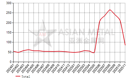 China tungsten concentrate producers' operating rate statistics by province by month