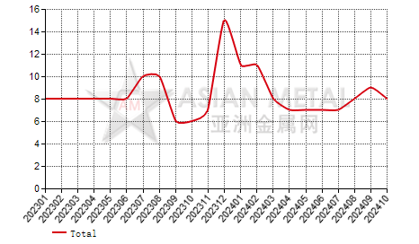 China tungsten concentrate producers' suspension number statistics by province by month