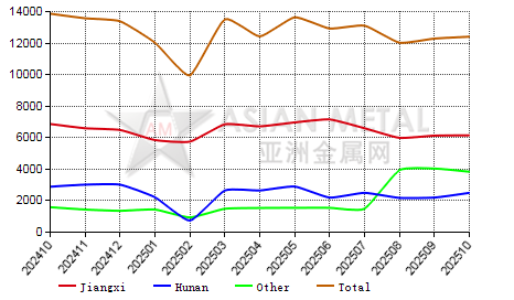 China APT Producers' output statistics by province by month