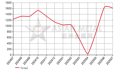 China APT Producers' inventory statistics by province by month