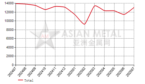 China APT Producers' sales volume statistics by province by month