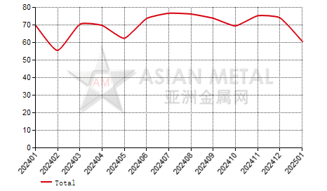 China APT Producers' operating rate statistics by province by month