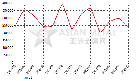 Japan petroleum coke import and export statistics