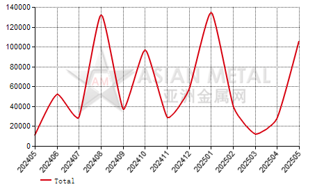 United States petroleum coke import and export statistics