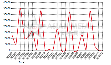 Croatia petroleum coke import and export statistics