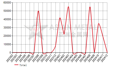 Pakistan petroleum coke import and export statistics