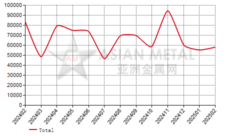 United Kingdom bitumen import and export statistics
