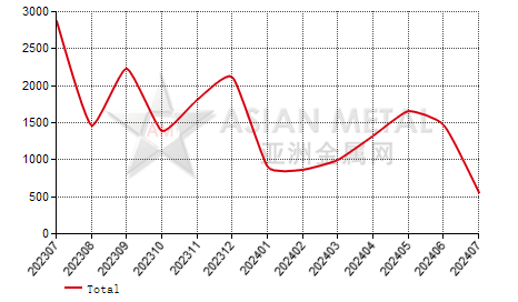 Guatemala bitumen import and export statistics