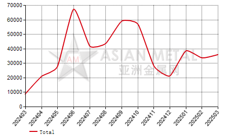 Thailand bitumen import and export statistics