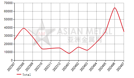 Sweden bitumen import and export statistics