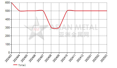 China tungsten carbide producers' inventory statistics by province by month