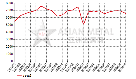 China tungsten carbide producers' sales volume statistics by province by month