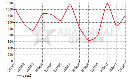 Turkey silicon import and export statistics