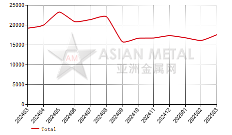 Germany silicon import and export statistics