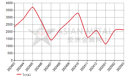 Poland silicon import and export statistics