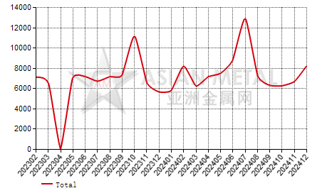 India silicon import and export statistics