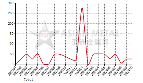 Slovakia silicon import and export statistics