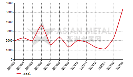Spain silicon import and export statistics