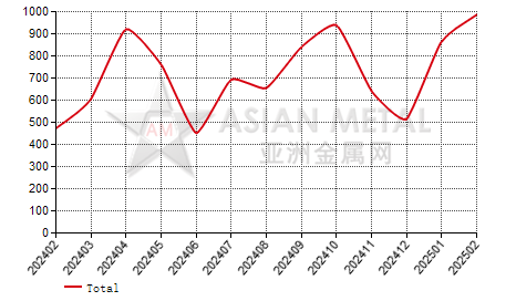 Sweden silicon import and export statistics