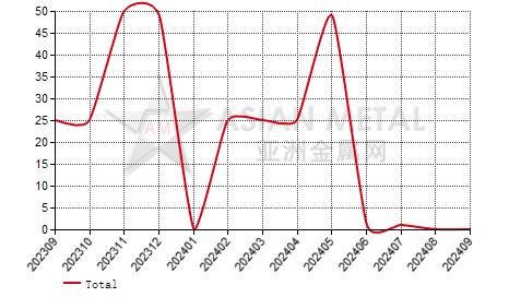 New Zealand silicon import and export statistics