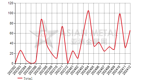 Pakistan silicon import and export statistics