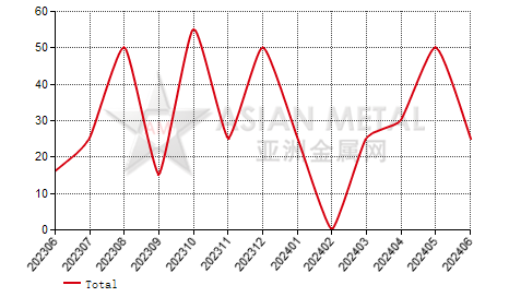 Colombia silicon import and export statistics