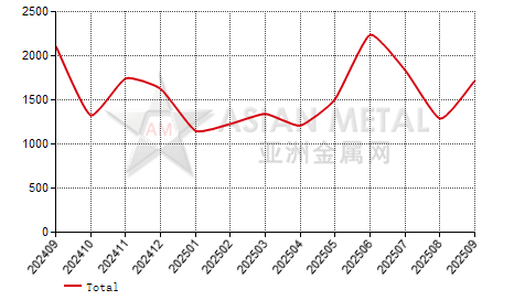 Indonesia silicon import and export statistics