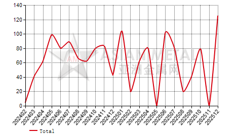 Norway rare earth metals import and export statistics