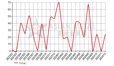 Brazil rare earth metals import and export statistics