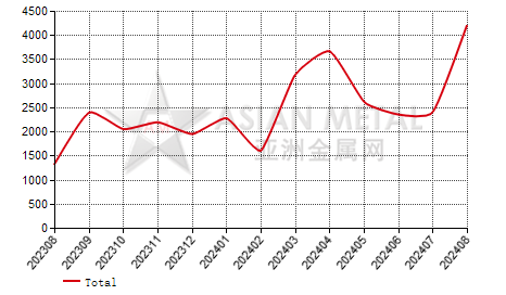 Malaysia rare earth metals import and export statistics