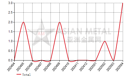 China tungsten carbide producers' number MoM output increase statistics by province by month