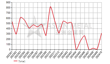 Luxembourg zinc oxide and peroxide import and export statistics