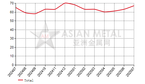 China tantalum metal producers' output statistics by province by month
