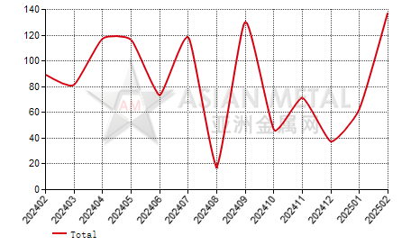 Austria zinc oxide and peroxide import and export statistics
