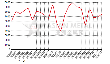 South Korea fused alumina import and export statistics