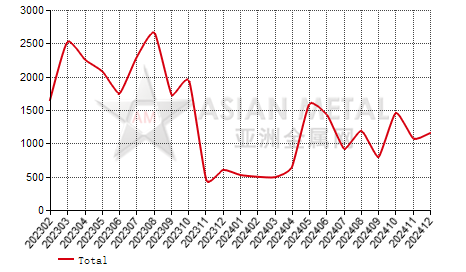 Canada fused alumina import and export statistics