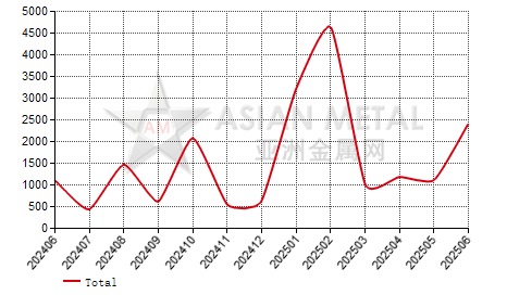 Brazil fused alumina import and export statistics