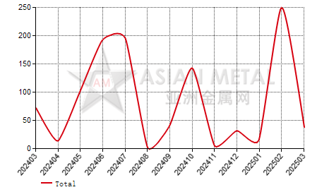 Norway fused alumina import and export statistics