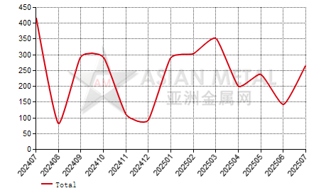 Portugal fused alumina import and export statistics