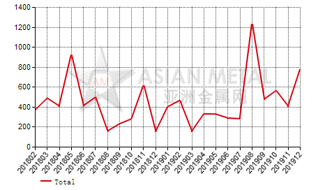 United Arab Emirates fused alumina import and export statistics