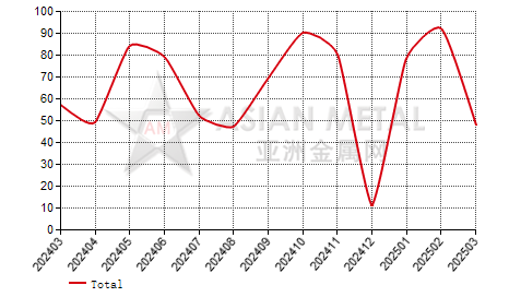 Ireland fused alumina import and export statistics