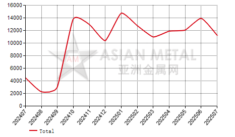 Italy fused alumina import and export statistics
