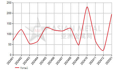Greece fused alumina import and export statistics