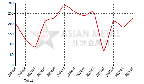Malaysia fused alumina import and export statistics