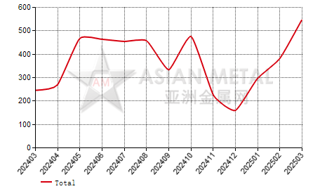 Australia fused alumina import and export statistics
